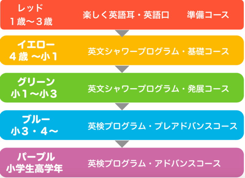 名古屋市緑区 ベビー 幼児 小学生のための子ども本格英会話 Kidsえいご Sunshine 名古屋市緑区 １歳からの親子英語 ４歳からの子ども本格 英語
