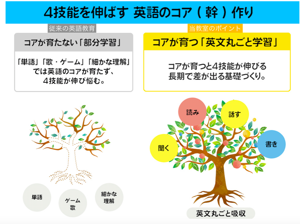 名古屋市緑区 ベビー 幼児 小学生のための子ども本格英会話 Kidsえいご Sunshine 名古屋市緑区 １歳からの親子英語 ４歳からの子ども本格 英語